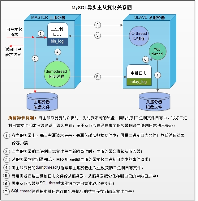 MYSQL主从复制关系图.png